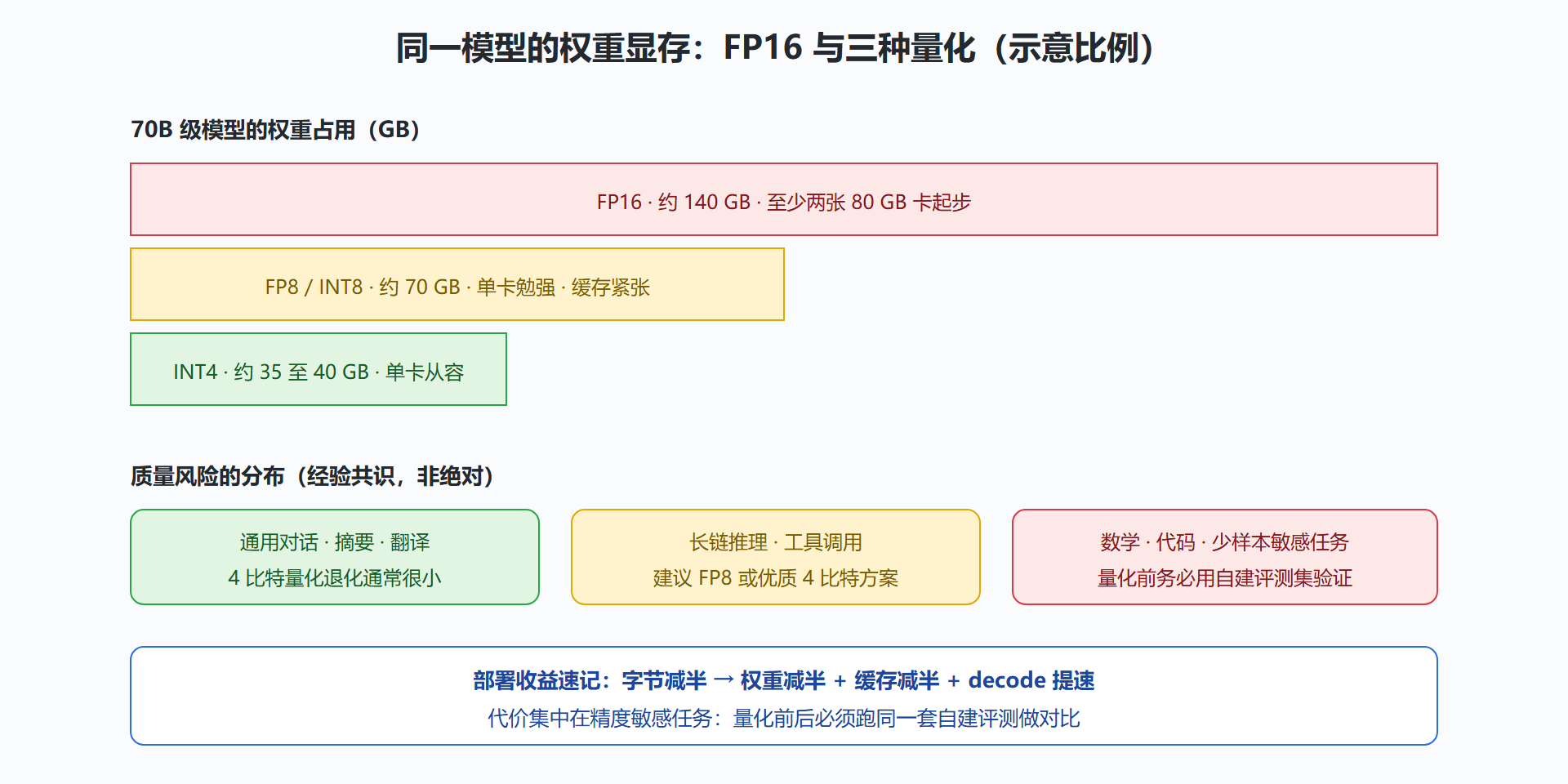 图:量化方案的显存与质量对比