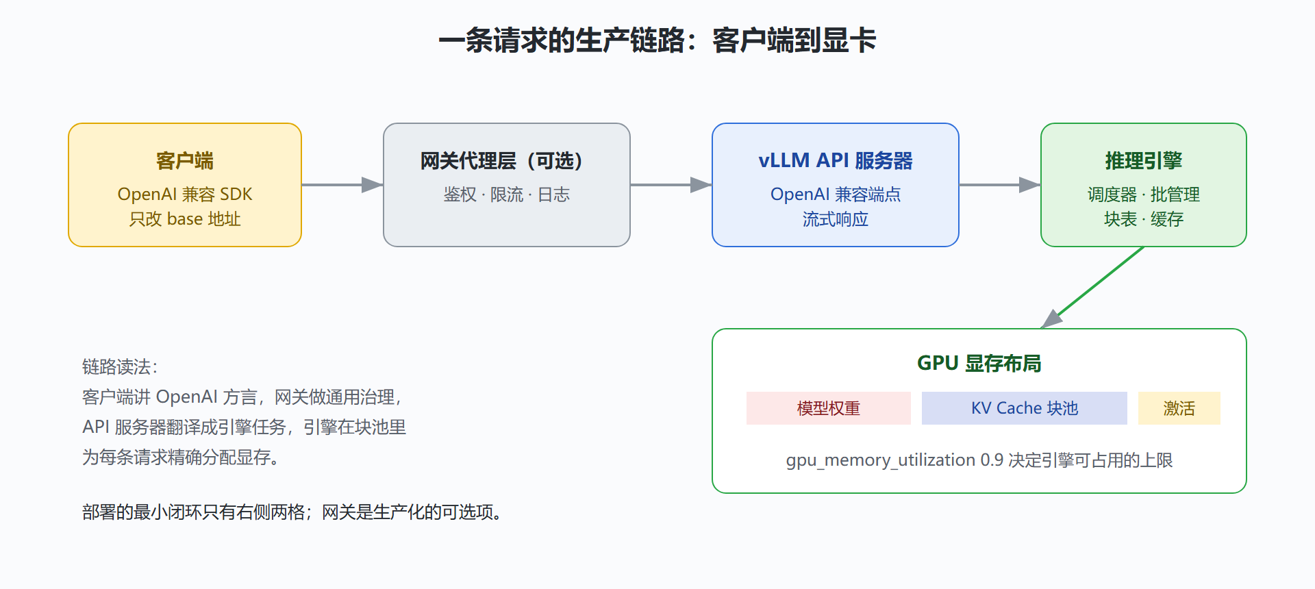 图：从客户端到显卡的一条完整链路