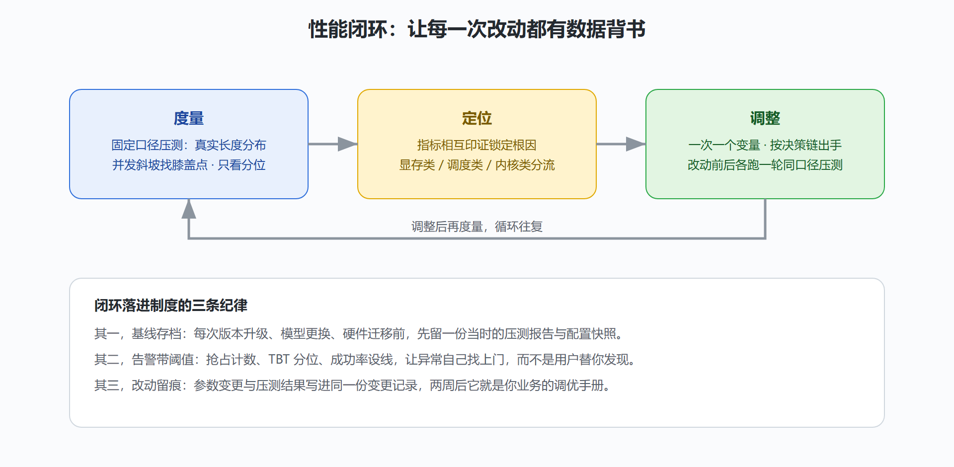 图：调优闭环——度量、定位、调整的循环
